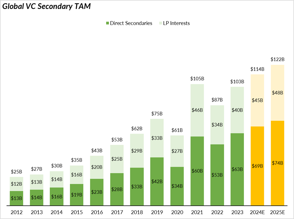 2023 - 2025E: How Big Is The Secondary Market for Venture Capital? - Industry Ventures 2023 - 2025E: How Big Is The Secondary Market for Venture Capital? - Industry Ventures
