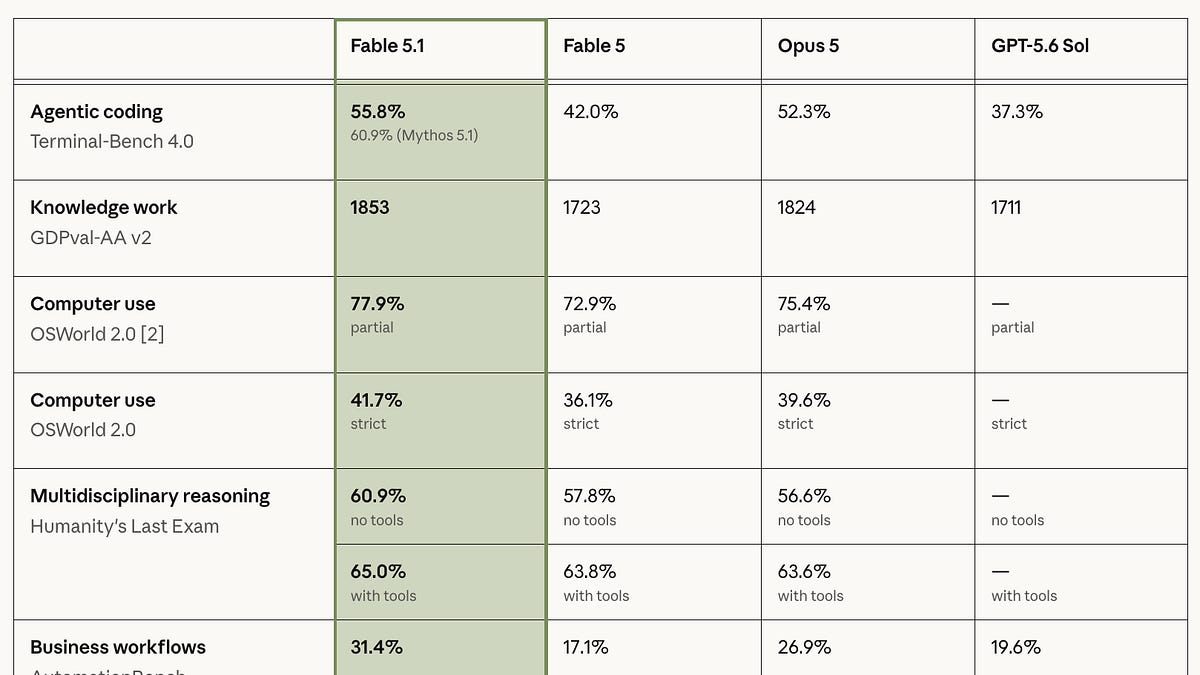 Claude Fable 5.1 Is Live in Kilo