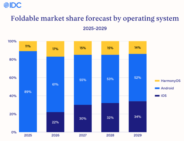 IDC: Worldwide foldable smartphone market to grow 30% YoY in 2026, boosted by Apple's foldable iPhone