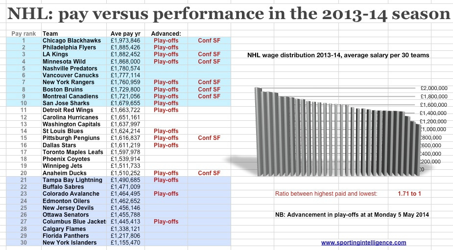 NHL pvp 2013-14