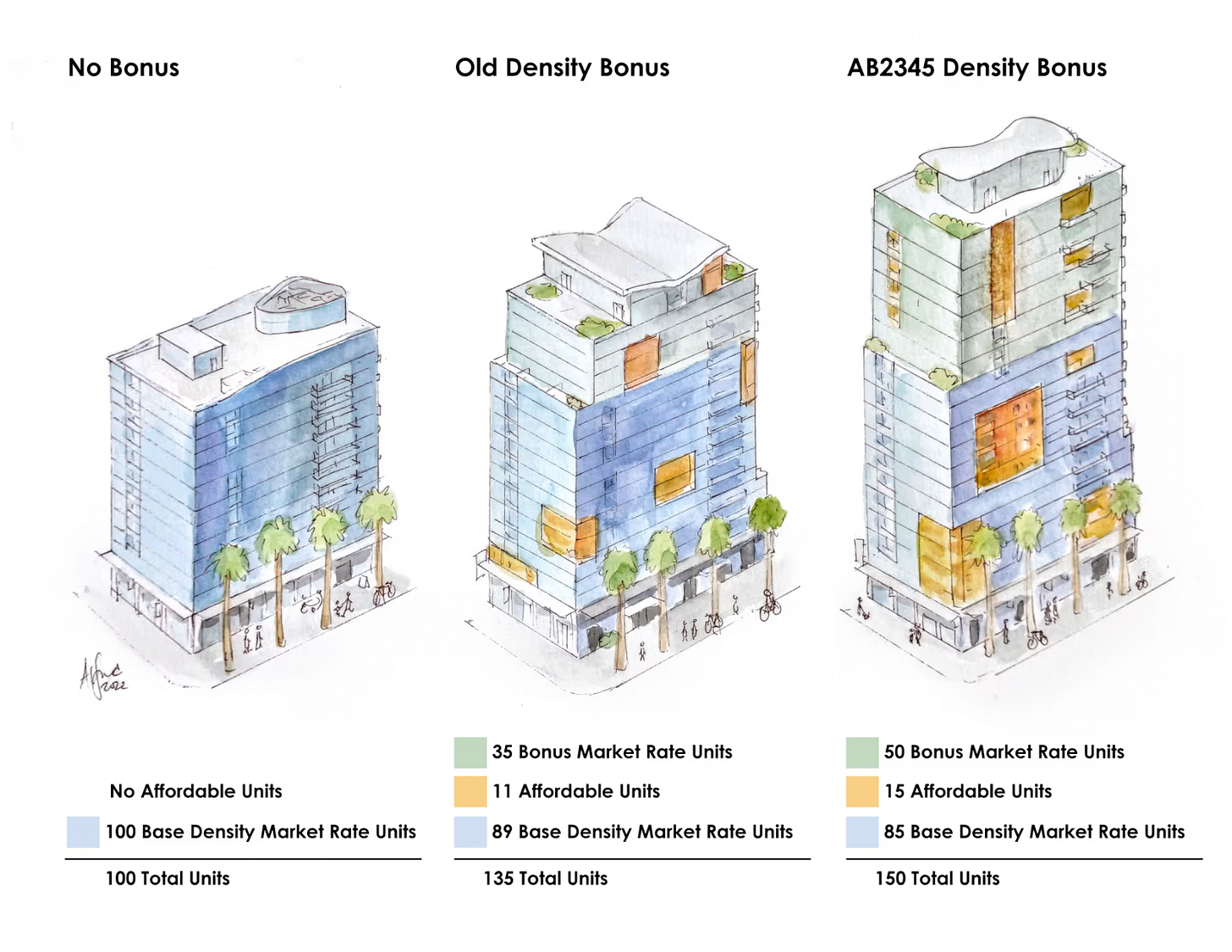 A graphic illustrating how AB 2345 allows additional overall density in exchange for affordable units.