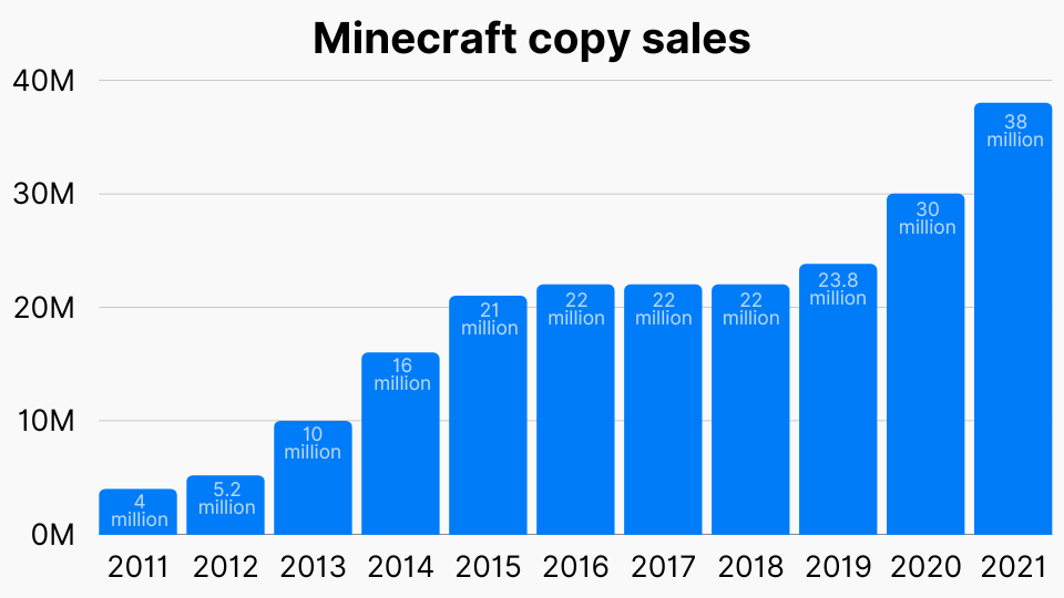 40+ Little-Known Minecraft Statistics (2023): Sales, Revenue, Demographics,  Player Stats