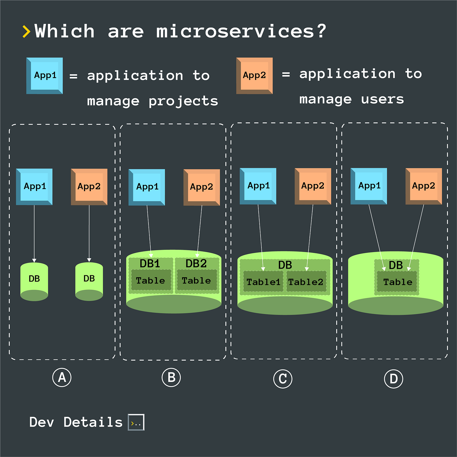 Diagram with four sections, A and B showing apps with dedicated databases, C with shared databases, and D with apps linked to a single database without clear separation.