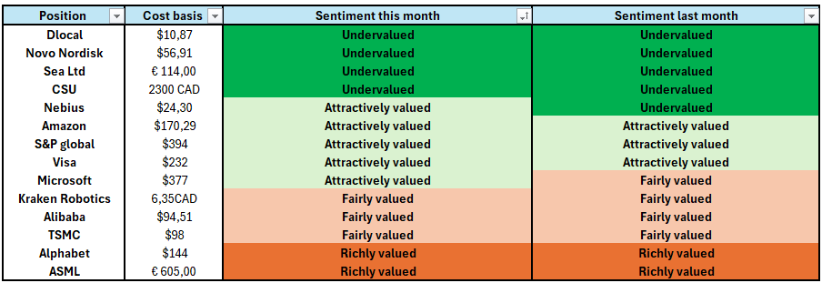 Portfolio Update - February - TacticzHazel’s Substack