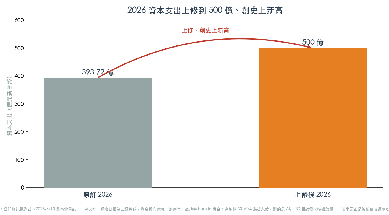 2026 資本支出上修到 500 億、創史上新高(圖:WiseUp 整理) 2026 資本支出上修到 500 億、創史上新高(圖:WiseUp 整理)