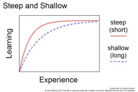 Learning curve - Wikipedia