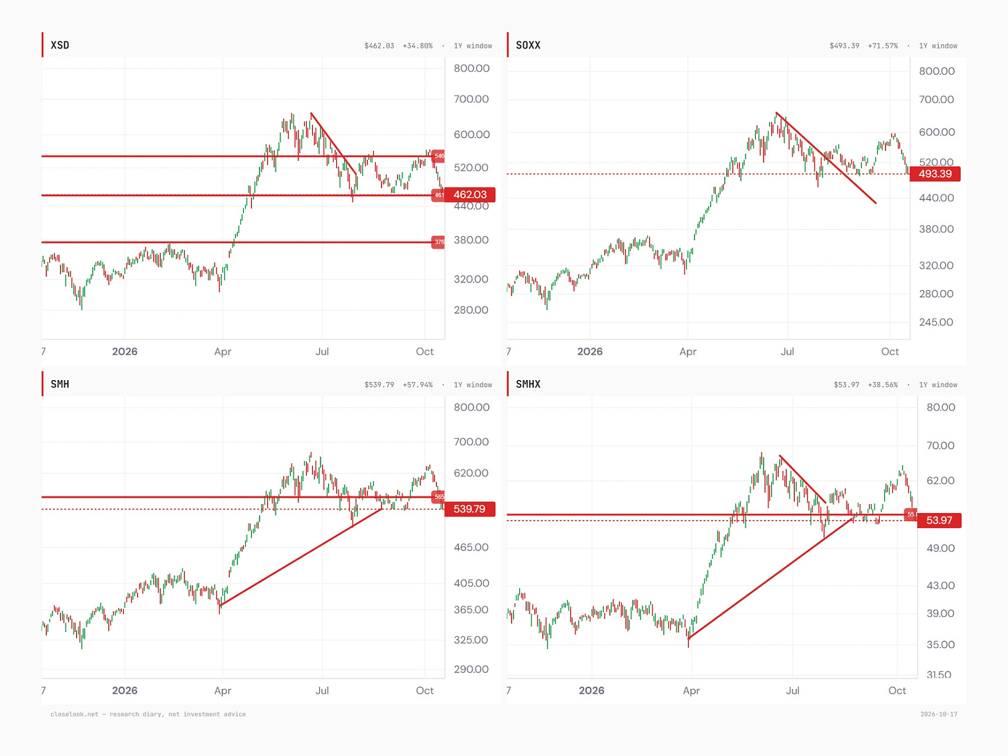 Four one-year charts of the chip funds XSD, SOXX, SMH and SMHX: each rises from April to a June top, falls into late July, bounces into early October and drops in the last week; the editor's lines show XSD on its 461 support, SOXX at 493.39, above the falling line from its June high but under its September low, SMH under its 565 line and its rising line from the April low at 539.79, and SMHX under its line near 55 and its April line at 53.97. Four one-year charts of the chip funds XSD, SOXX, SMH and SMHX: each rises from April to a June top, falls into late July, bounces into early October and drops in the last week; the editor's lines show XSD on its 461 support, SOXX at 493.39, above the falling line from its June high but under its September low, SMH under its 565 line and its rising line from the April low at 539.79, and SMHX under its line near 55 and its April line at 53.97.