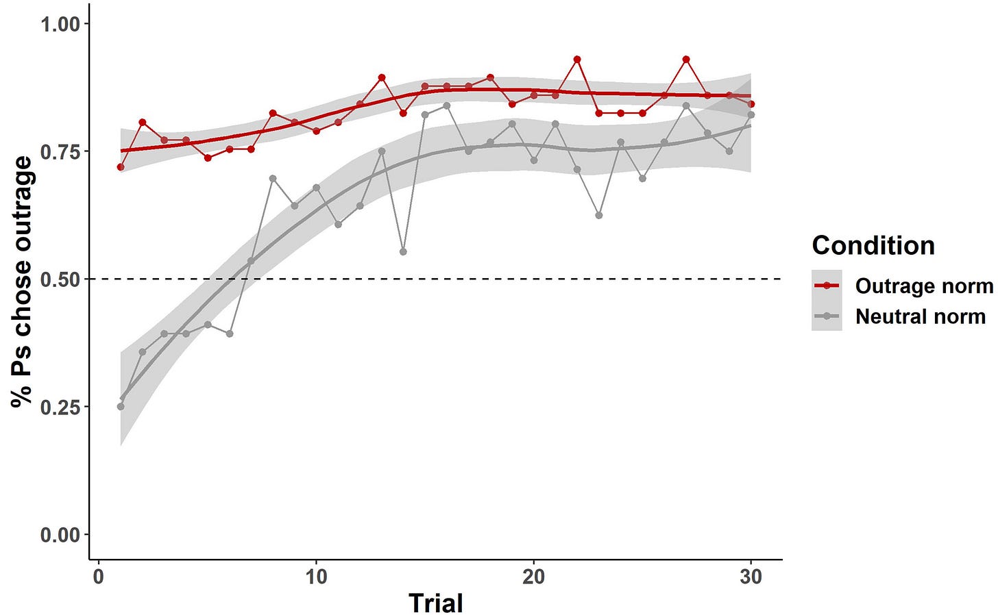 A line chart over thirty rounds of the share of participants choosing an outrage-expressing post, the outrage-norm group flat near four in five throughout while the neutral-norm group climbs from one in four to almost meet it. A line chart over thirty rounds of the share of participants choosing an outrage-expressing post, the outrage-norm group flat near four in five throughout while the neutral-norm group climbs from one in four to almost meet it.
