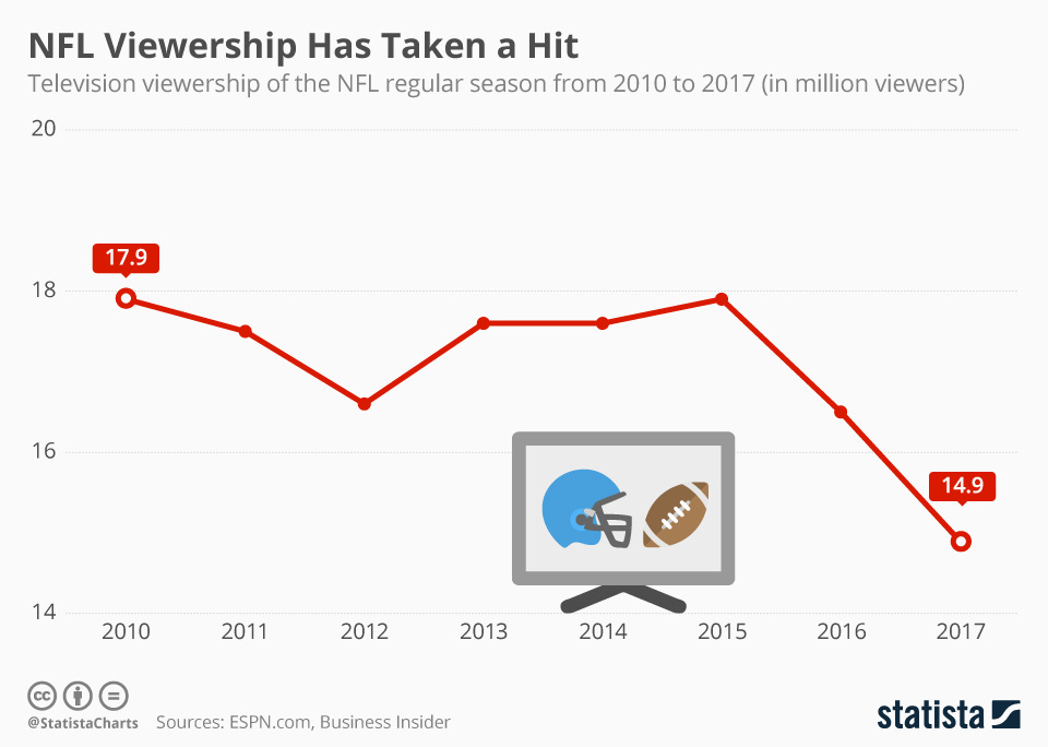 Chart: NFL Viewership Has Taken a Hit | Statista Chart: NFL Viewership Has Taken a Hit | Statista
