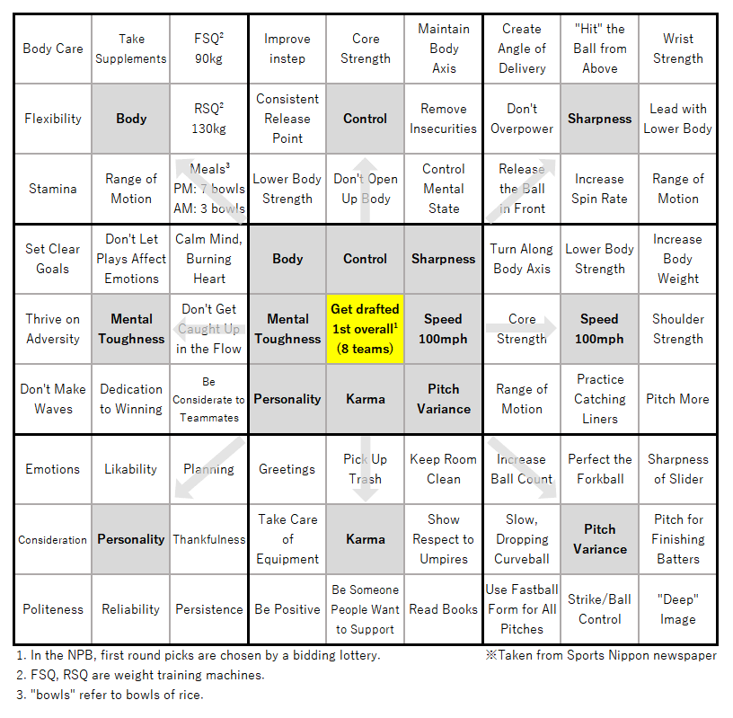 r/baseball - Shohei Ohtani's High School Goal Sheet