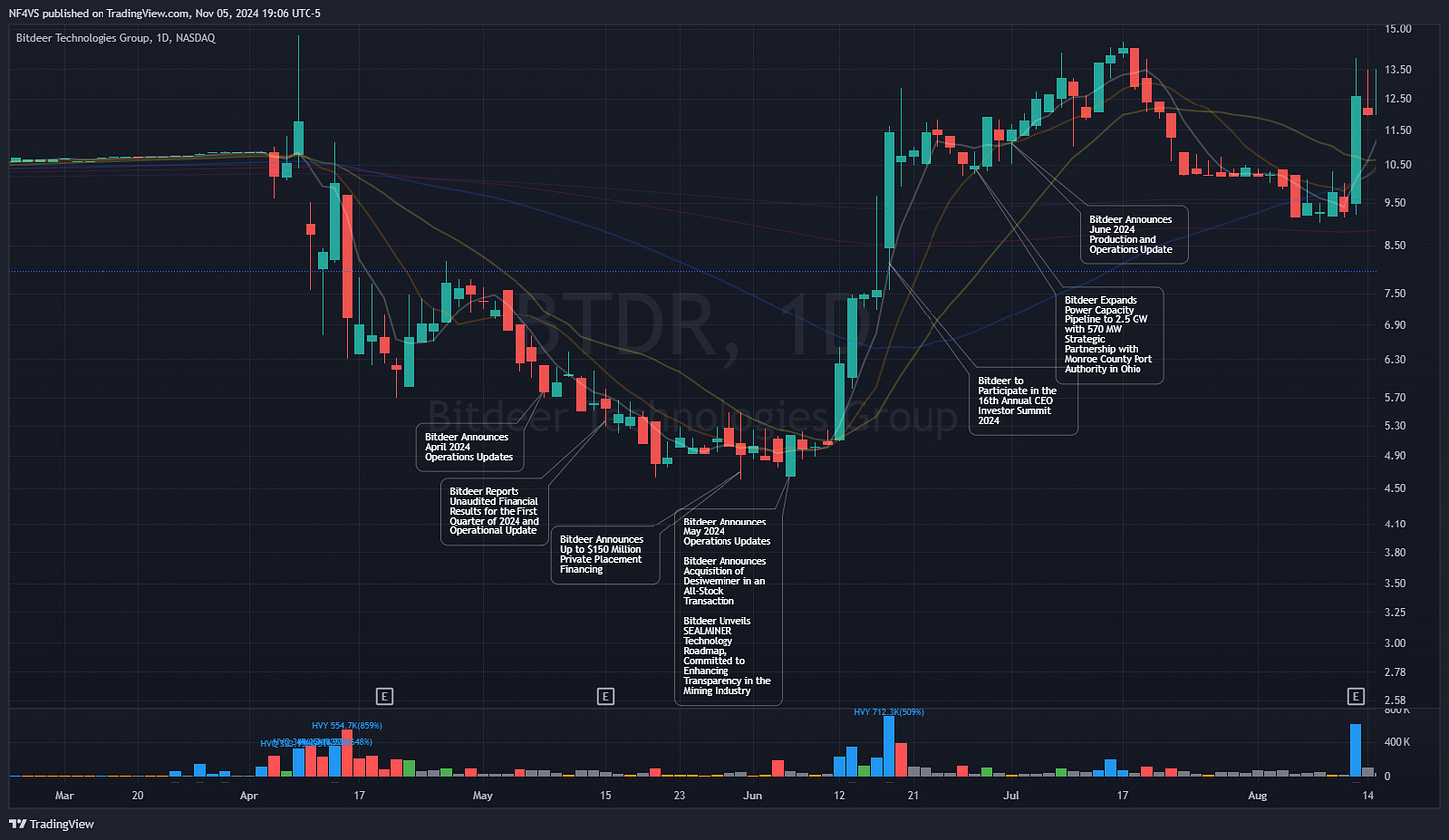 $BTDR - News Releases