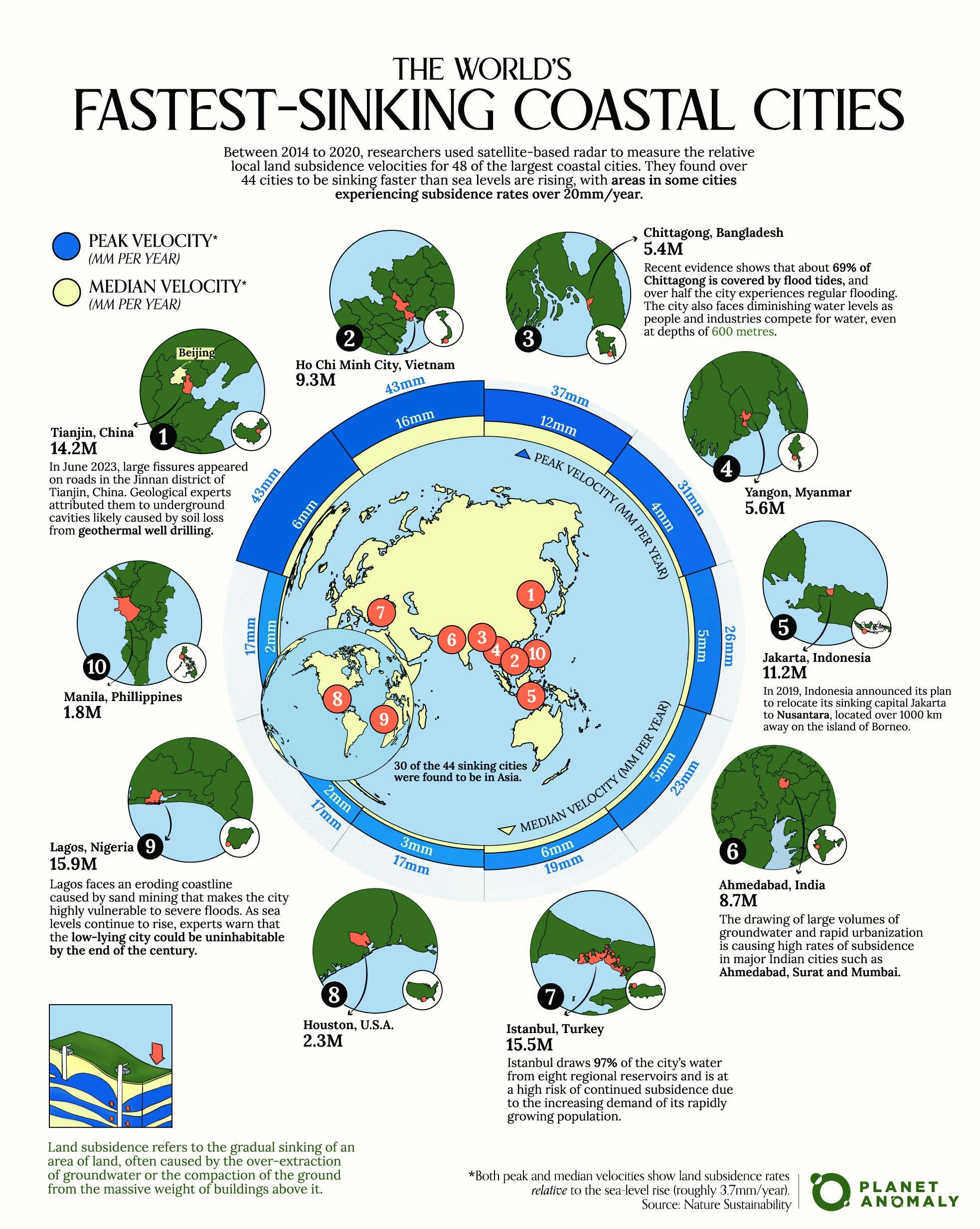 44 of the 48 largest coastal cities are sinking faster than sea-level rise 