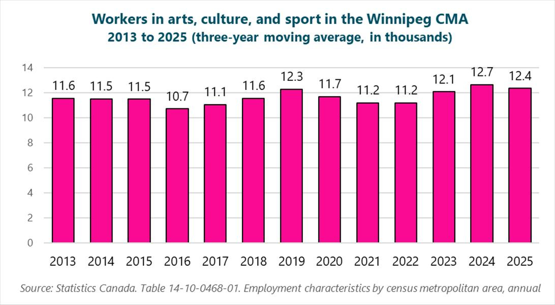 Graph of workers in arts, culture, and sport in the Winnipeg CMA, 2013 to 2025 (three-year moving average, in thousands), 2013: 11.6, 2014: 11.5, 2015: 11.5, 2016: 10.7, 2017: 11.1, 2018: 11.6, 2019: 12.3, 2020: 11.7, 2021: 11.2, 2022: 11.2, 2023: 12.1, 2024: 12.7, 2025: 12.4. Source: Statistics Canada. Table 14-10-0468-01. Employment characteristics by census metropolitan area, annual. Graph of workers in arts, culture, and sport in the Winnipeg CMA, 2013 to 2025 (three-year moving average, in thousands), 2013: 11.6, 2014: 11.5, 2015: 11.5, 2016: 10.7, 2017: 11.1, 2018: 11.6, 2019: 12.3, 2020: 11.7, 2021: 11.2, 2022: 11.2, 2023: 12.1, 2024: 12.7, 2025: 12.4. Source: Statistics Canada. Table 14-10-0468-01. Employment characteristics by census metropolitan area, annual.
