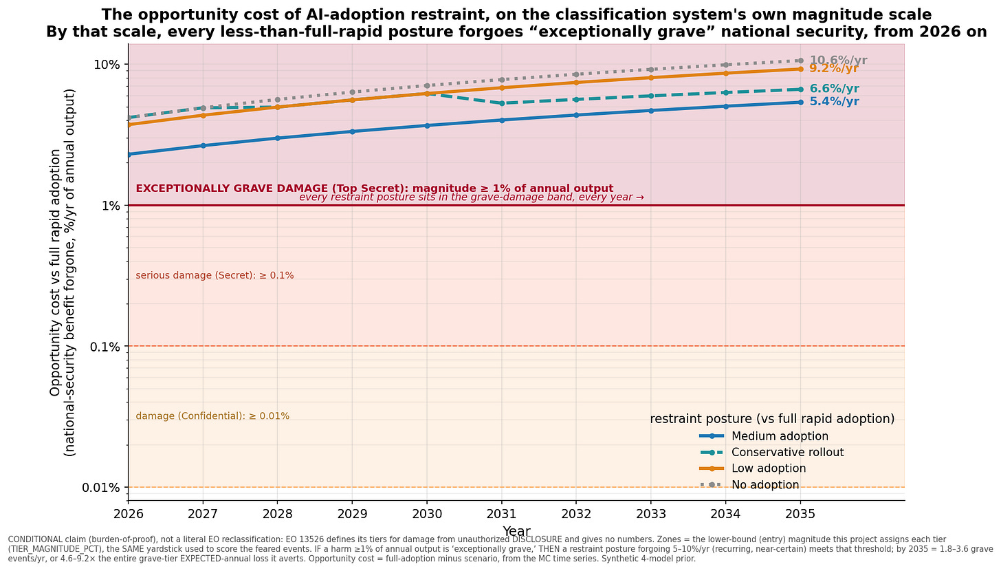 The opportunity cost of AI-adoption restraint mapped onto the classification system's magnitude scale The opportunity cost of AI-adoption restraint mapped onto the classification system's magnitude scale