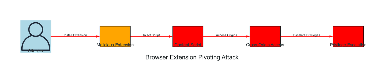 Browser Extension Pivoting Attack