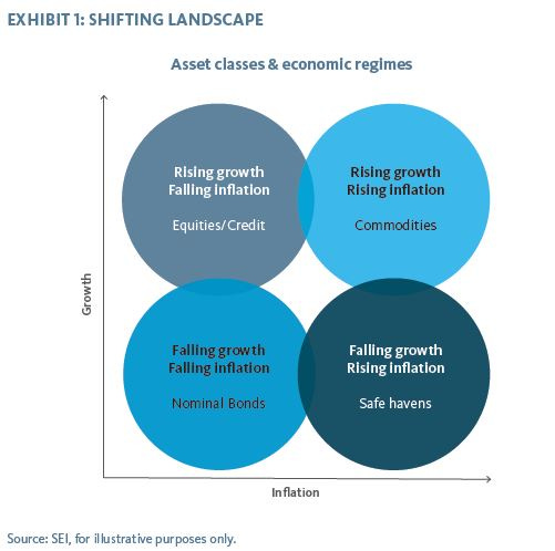 Four overlapping circles forming a grid. Vertical axis labeled "Growth" with "Rising growth" at the top and "Falling growth" at the bottom. Horizontal axis labeled "Inflation" with "Rising inflation" on the right and "Falling inflation" on the left. Top-left circle gray, labeled "Rising growth Falling inflation Equities/Credit." Top-right circle blue, labeled "Rising growth Rising inflation Commodities." Bottom-left circle blue, labeled "Falling growth Falling inflation Nominal Bonds." Bottom-right circle dark gray, labeled "Falling growth Rising inflation Safe havens." Text at the top reads "Asset classes & economic regimes." Source text at the bottom reads "Source: SEI, for illustrative purposes only."