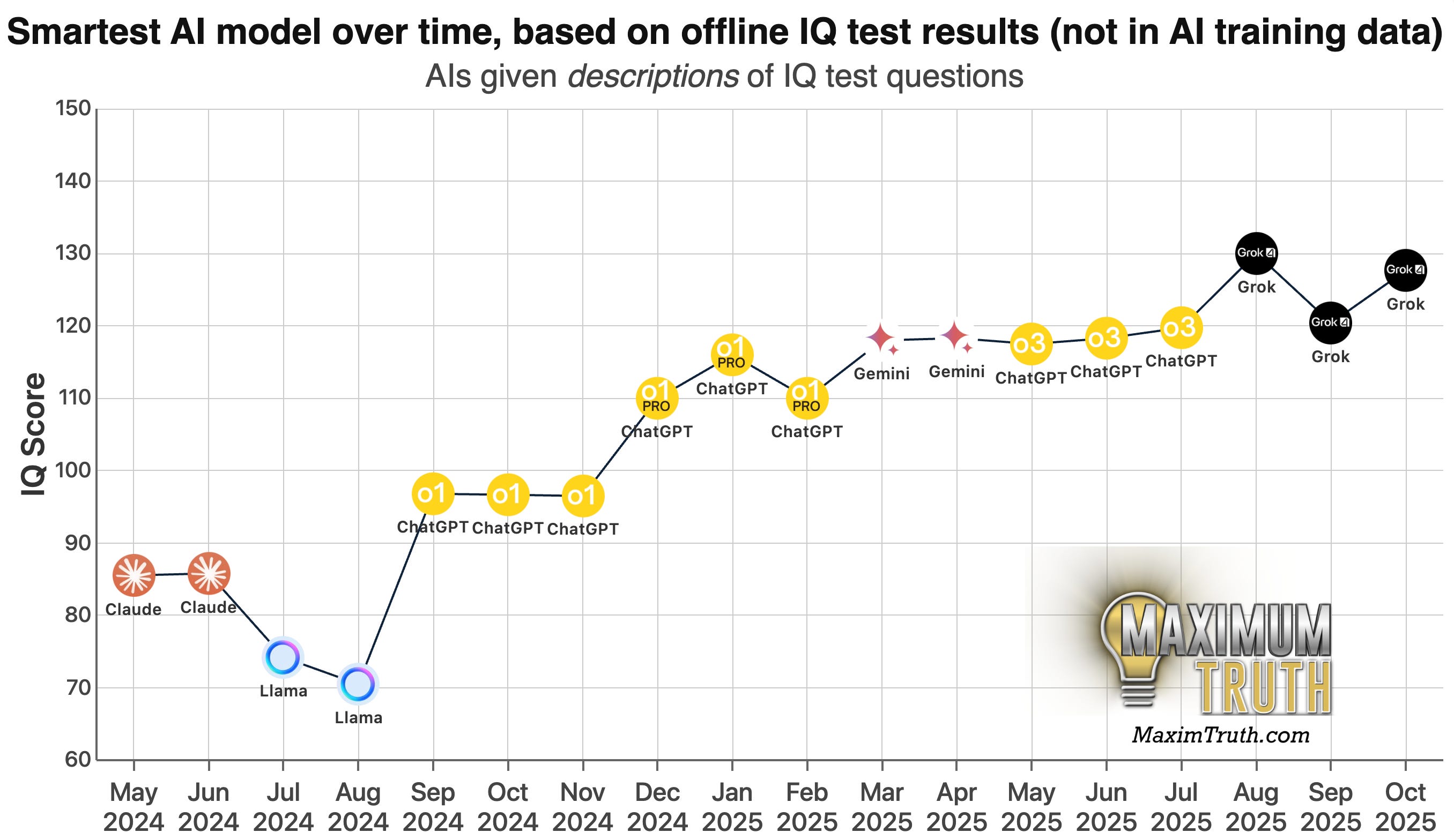 Deepiq DEEP DIVE: AI progress continues, as IQ scores rise linearly