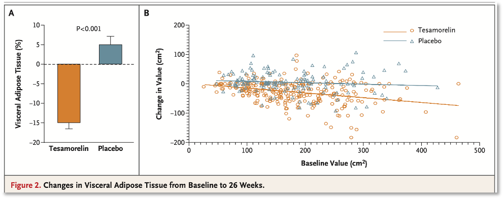tesamorelin vs semaglutide for visceral fat loss The Peptide Proven to Reduce Visceral Fat (In Randomized Controlled Trials)