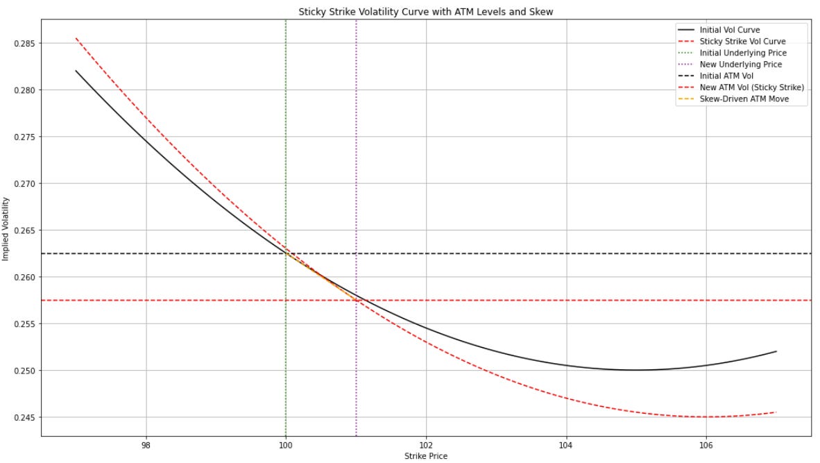 The Effects of Spot-Vol Correlation - by Lihong