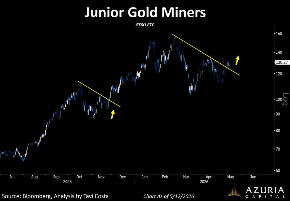 The image shows a chart displaying the trading price and historical performance of the Junior Gold Miners (GDXJ) ETF, with data points plotted from January to December 2025 and projections to December 2026.

AI-generated content may be incorrect.