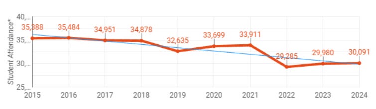 Figure 1. Attendance trends at Oakland Unified School District, 2015-2024. (Source: OUSD) Figure 1. Attendance trends at Oakland Unified School District, 2015-2024. (Source: OUSD)