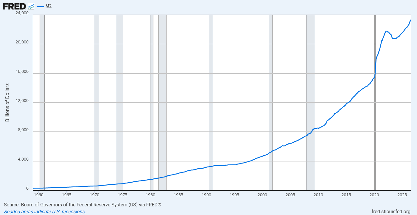 US money supply (M2), Federal Reserve via FRED. The vertical part is 2020. US money supply (M2), Federal Reserve via FRED. The vertical part is 2020.