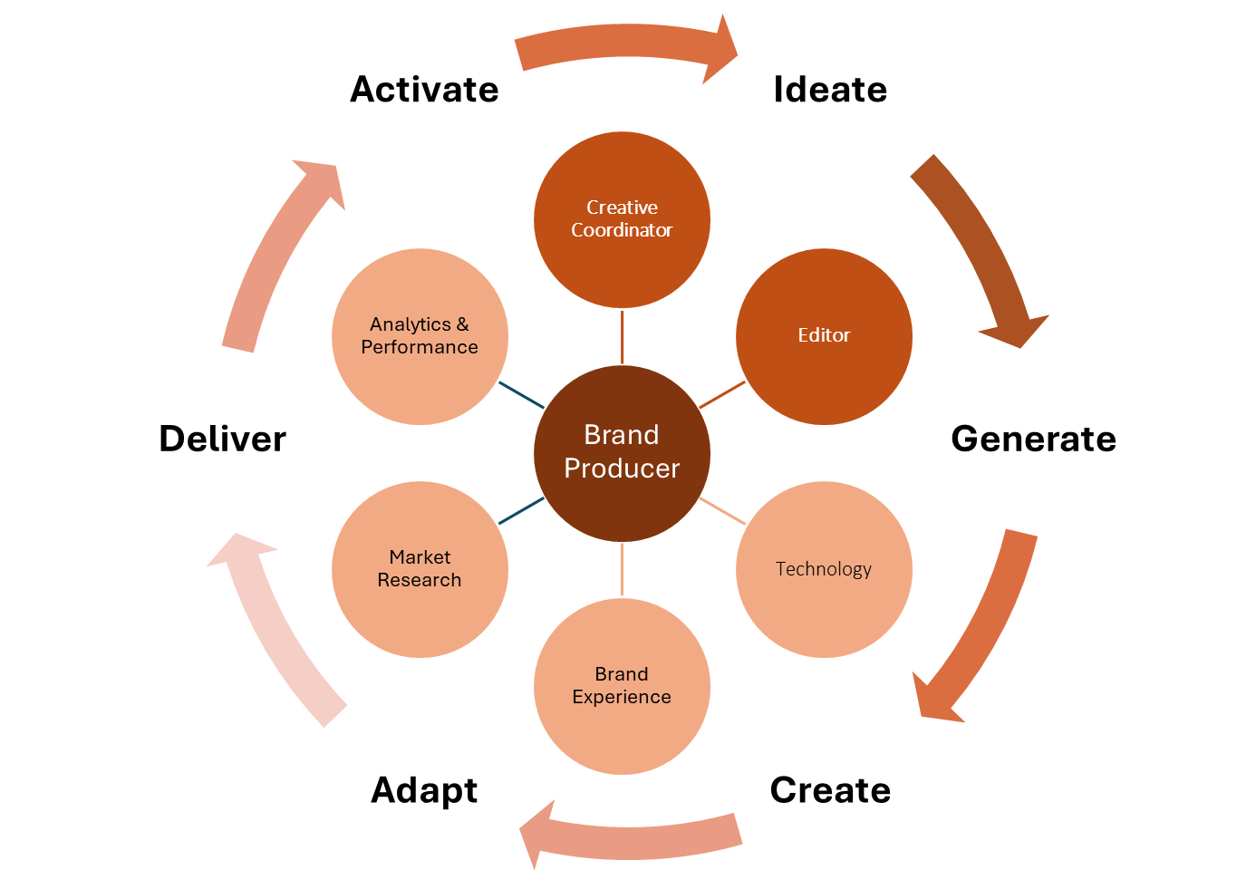 A diagram of a brand producer
AI-generated content may be incorrect. A diagram of a brand producer
AI-generated content may be incorrect.