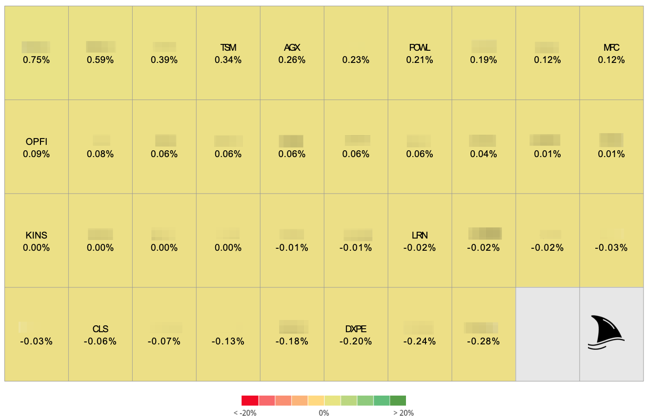 Donut chart showing Beating The Tide portfolio contribution by sector: Technology +1.46%, Financials +0.44%, Basic Materials +0.30%, Industrial +0.19%, Education +0.04%, Healthcare +0.01%, Consumer Non-Cyclical +0.01%, Cash 0.00%, and Consumer Cyclicals −0.03%. Donut chart showing Beating The Tide portfolio contribution by sector: Technology +1.46%, Financials +0.44%, Basic Materials +0.30%, Industrial +0.19%, Education +0.04%, Healthcare +0.01%, Consumer Non-Cyclical +0.01%, Cash 0.00%, and Consumer Cyclicals −0.03%.