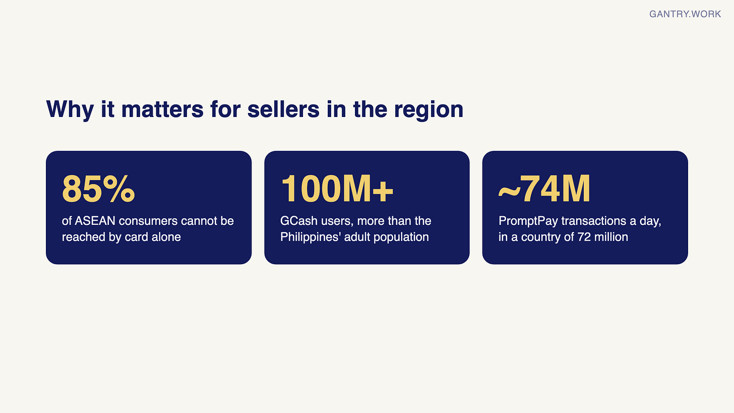 Three figures: 85% of ASEAN consumers cannot be reached by card alone; GCash has over 100 million users, more than the Philippines' adult population; PromptPay processes around 74 million transactions a day in a country of 72 million