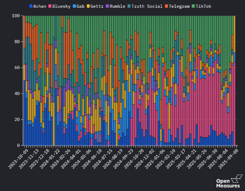 Graph showing the percentage split of mentions of "Pallywood" and "Gazawood"a cross platforms.