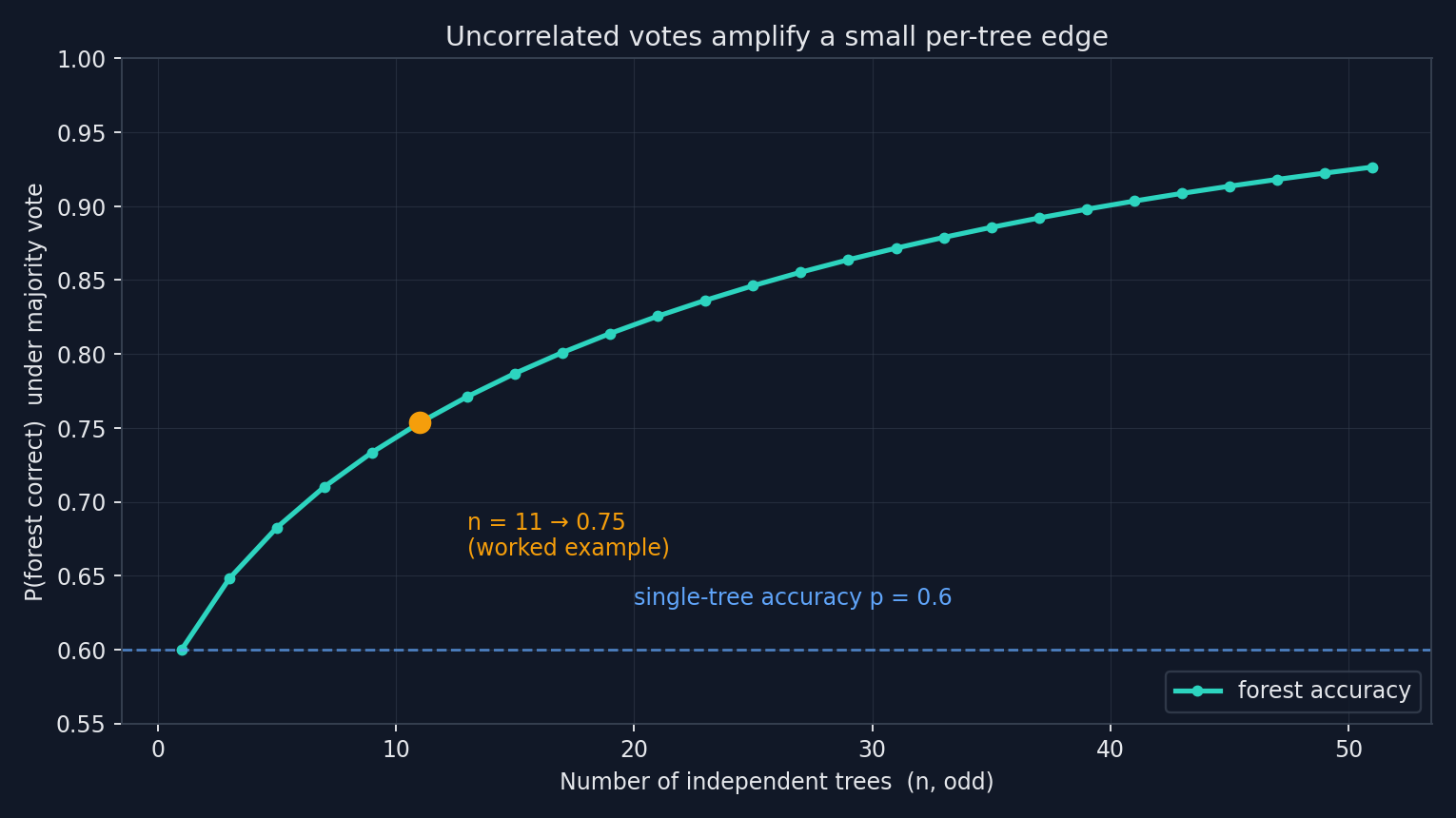 Majority-vote accuracy P(forest correct) vs number of independent trees at p=0.6, with n=11 marked Majority-vote accuracy P(forest correct) vs number of independent trees at p=0.6, with n=11 marked