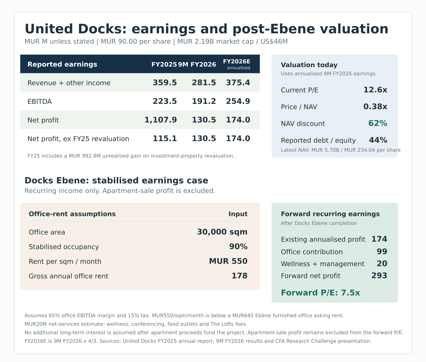 United Docks earnings and valuation