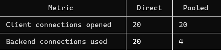 Why PostgreSQL Needs Connection Pooling and SQL Server Doesn’t