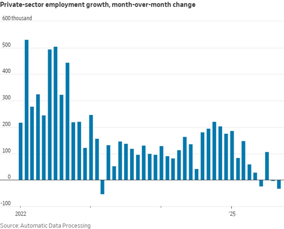 A bar chart displaying private-sector employment growth, month-over-month change, measured in thousands. The y-axis ranges from -100 to 600 thousand, and the x-axis spans from early 2022 to 2025. Bars vary in height, showing significant fluctuations, with some peaks above 500 thousand and dips below -50 thousand. The chart includes a title "Private-sector employment growth, month-over-month change" and a source label "Source Automatic Data Processing" at the bottom.