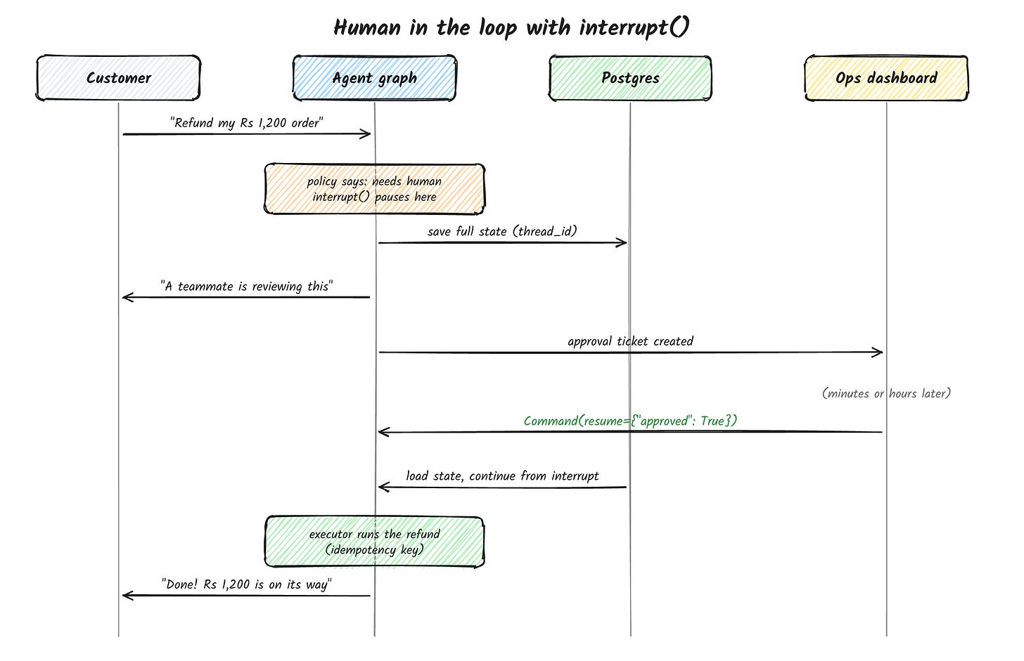 Human in the loop with interrupt()