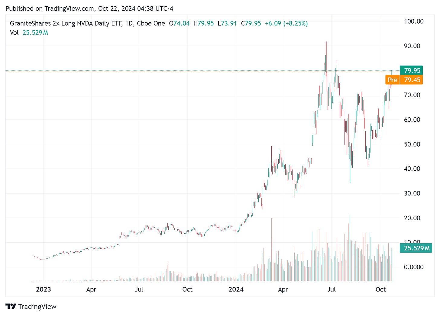 TradingView chart TradingView chart
