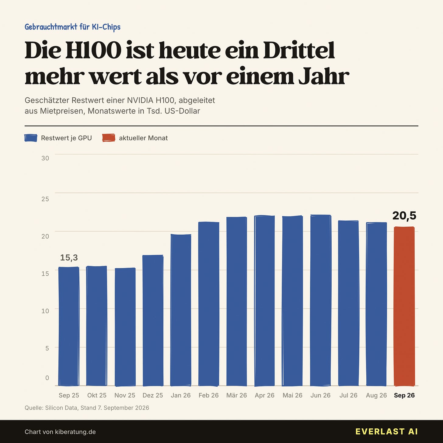 Gebrauchte NVIDIA H100 gewinnen ein Drittel an Wert Gebrauchte NVIDIA H100 gewinnen ein Drittel an Wert