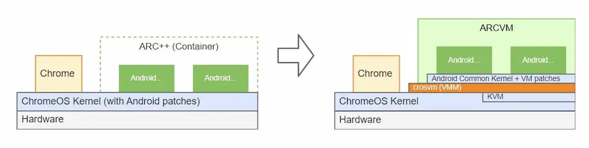 ChromeOS and the ARCVM on Chromebooks