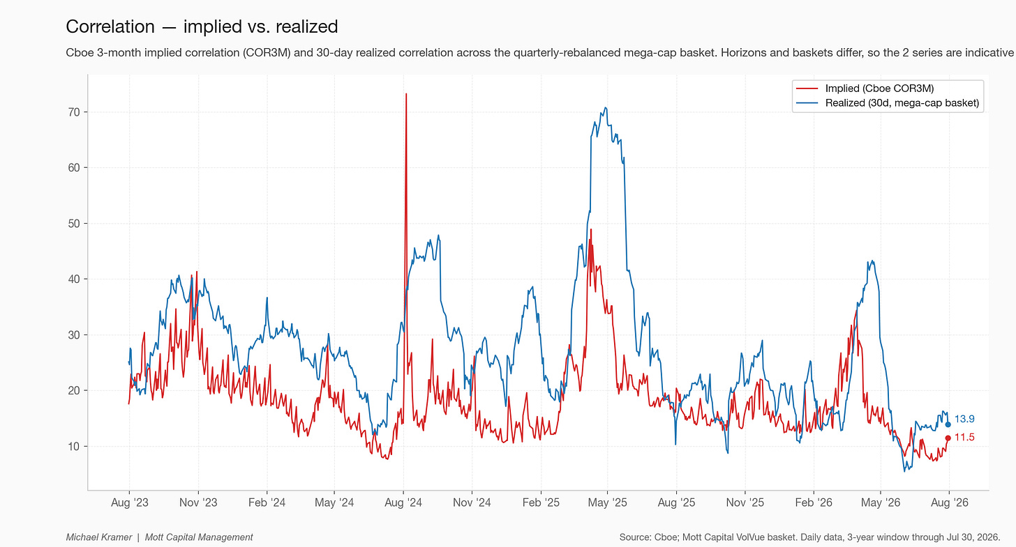 Correlation — implied vs. realized Correlation — implied vs. realized