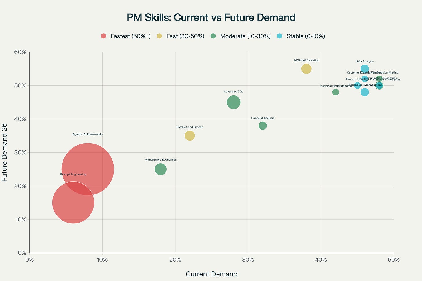 PM Skills: Current vs Future Demand (Bubble Size = Growth Rate)