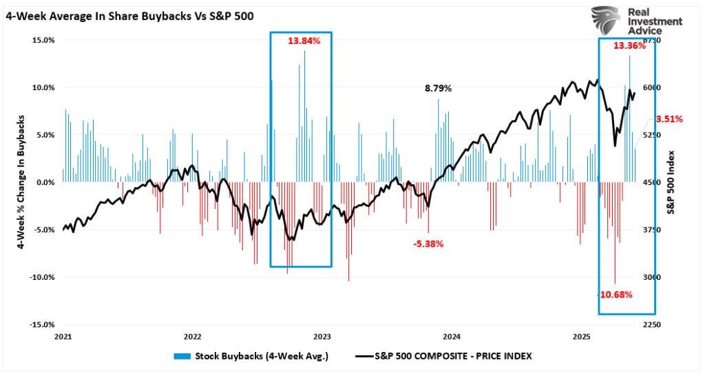 4 Week Change In Buybacks vs the market. 4 Week Change In Buybacks vs the market.