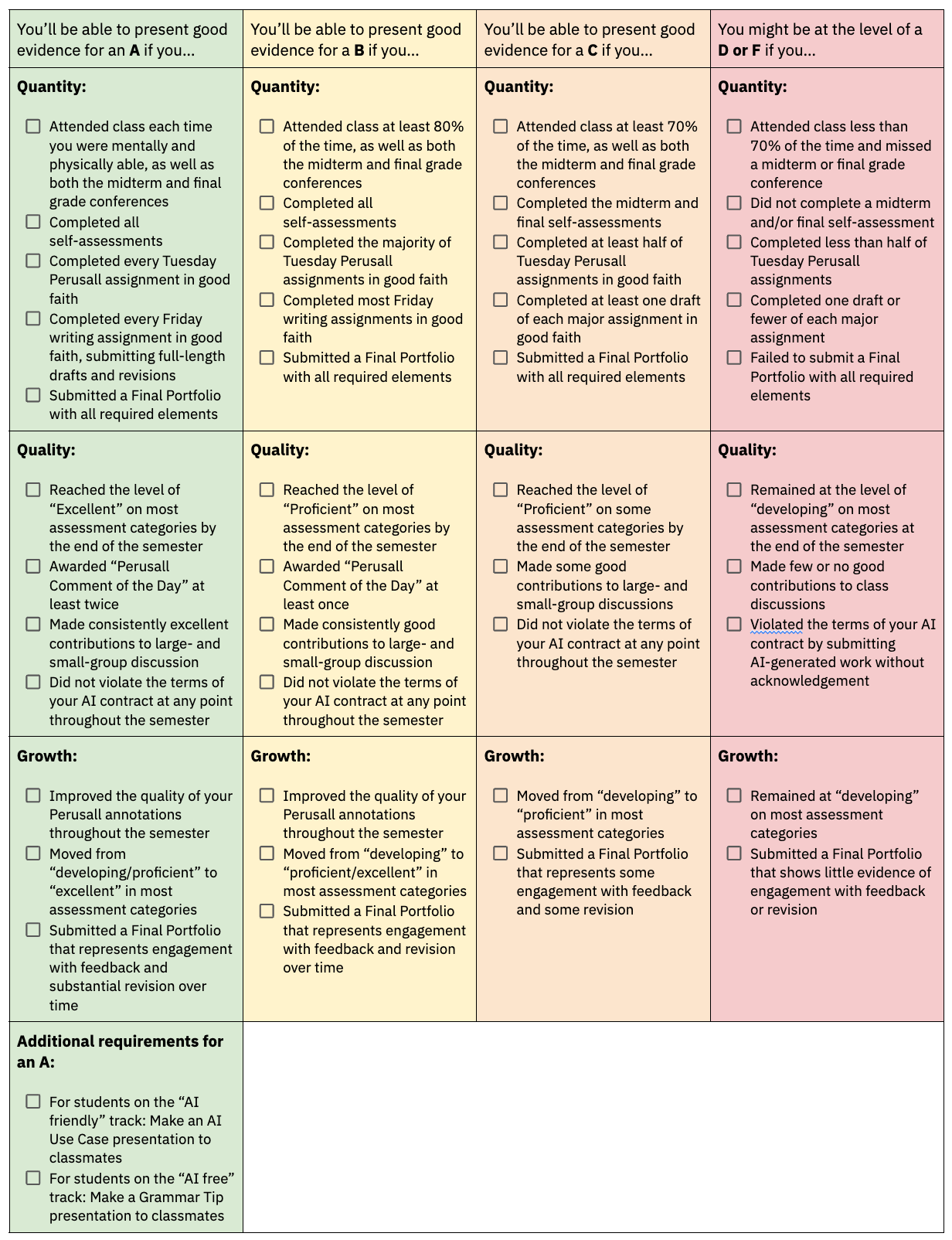 The top of each column for this table reads, “You’ll be able to present good evidence for an A/B/C/D/F if you…” The rows contain categories for “quantity,” “quality,” and “growth” and include checkboxes for what students can present as good evidence for their grade proposals. 