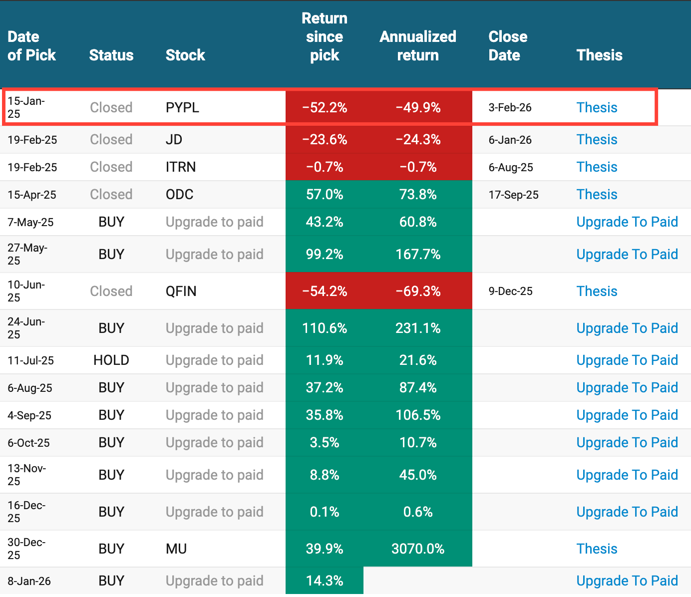 Table of stock picks performance highlighting PayPal (PYPL) closed with a −52% return since pick, shown within a broader portfolio results summary in a PayPal deep dive investment thesis and post-mortem analysis.