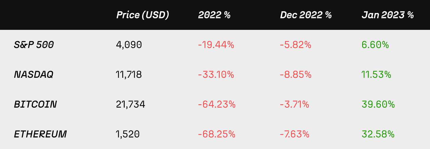 S&P 500 growth since 2022, NASDAQ growth since 2022, Bitcoin growth since 2022, Ethereum growth since 2022.