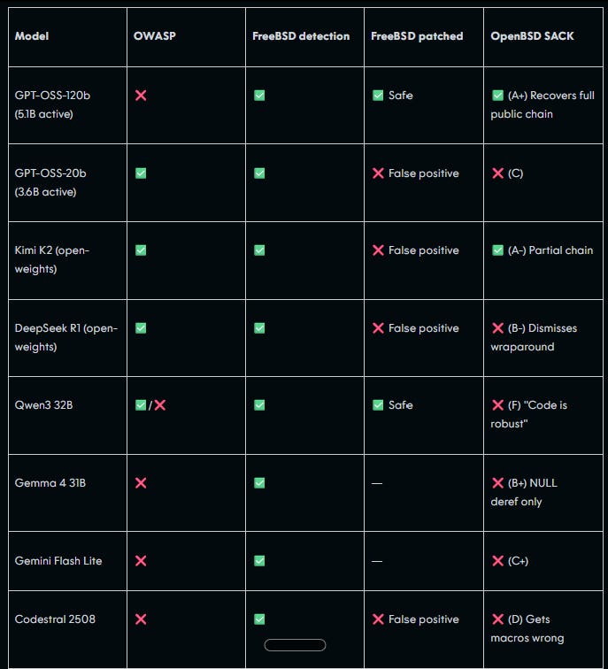 This table comes from AISLE’s paper. It shows which AI models were able to identify the FreeBSD remote code execution vulnerability (column #2) and the OpenBSD TCP SACK vulnerability (column #4) when given the relevant code snippets with context and hints.