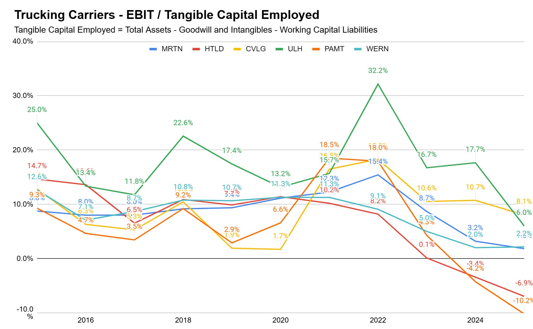 Chart of EBIT over Tangible Capital Employed, from 2015 to 2025, for MRTN, HTLD, CVLG, ULH, PAMT, and WERN Chart of EBIT over Tangible Capital Employed, from 2015 to 2025, for MRTN, HTLD, CVLG, ULH, PAMT, and WERN