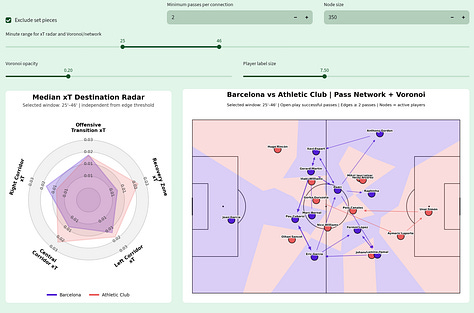 Football Hacking tactical analysis graphics for Barcelona 2–0 Athletic Club, showing pass networks, Voronoi control zones, median expected threat destination by corridor, network health and changes in team structure across several approximately 20-minute periods of the match.