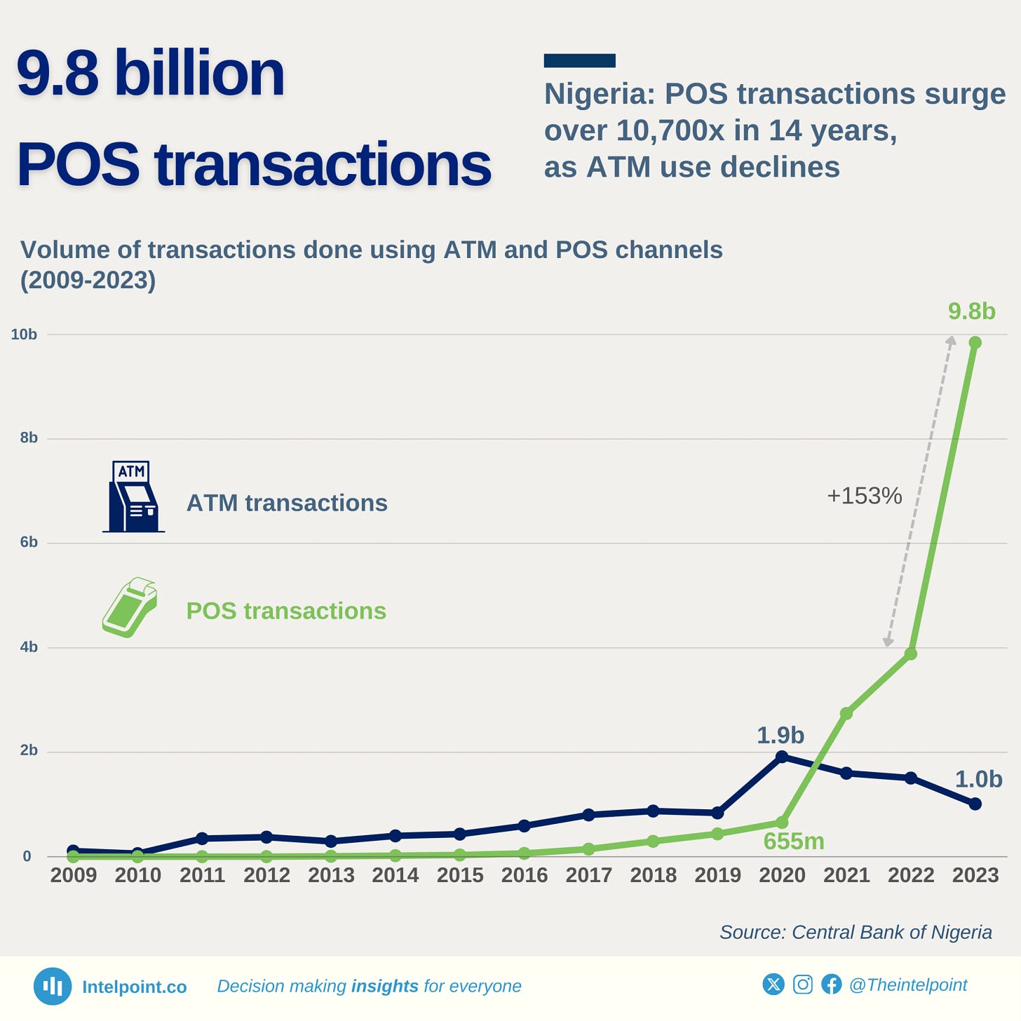 Nigeria: POS transactions surge over 10,700x in 14 years, as ATM use  declines - Intelpoint