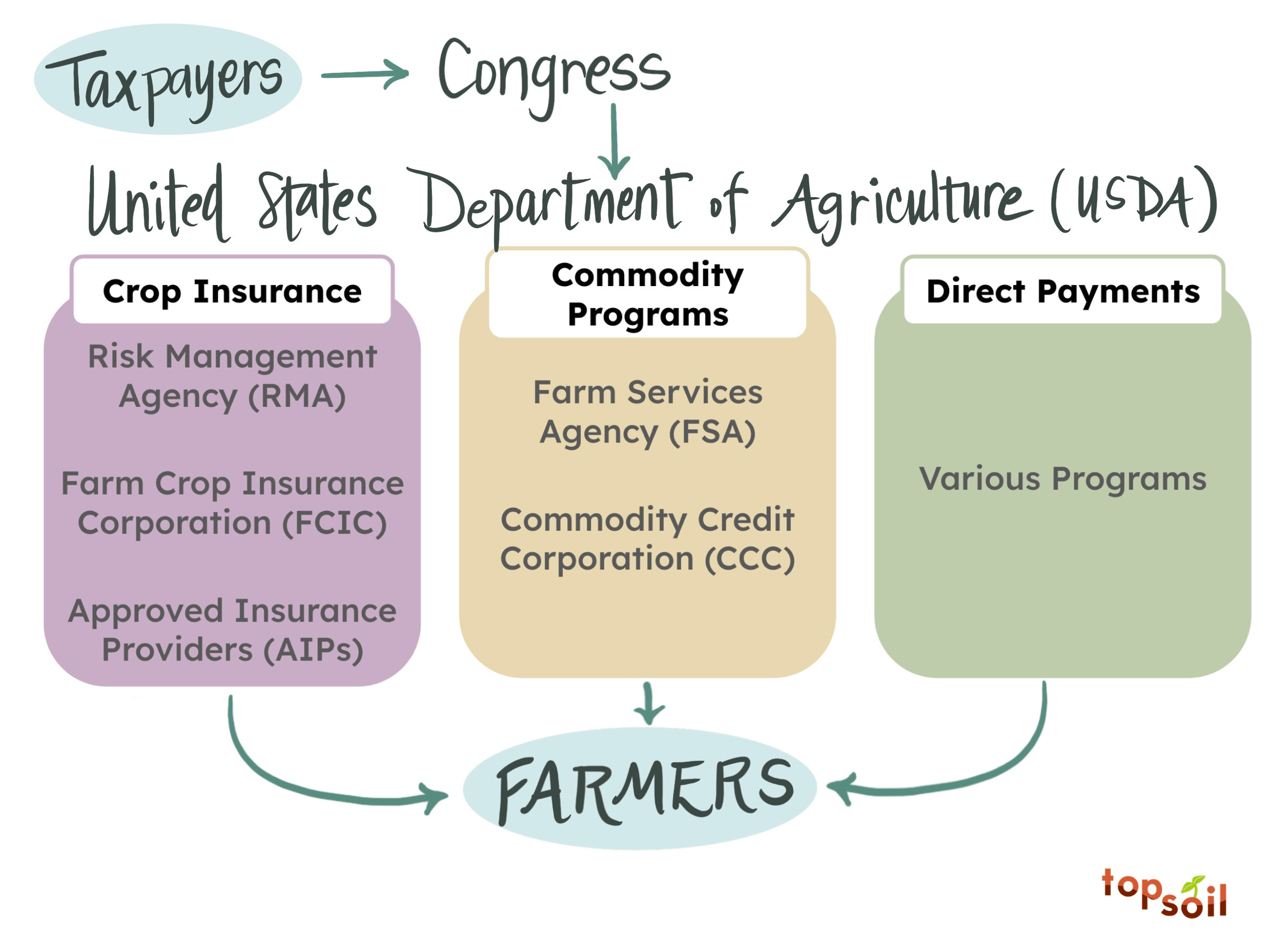 Untangling the Farm Safety Net - by Ariel Patton - Topsoil