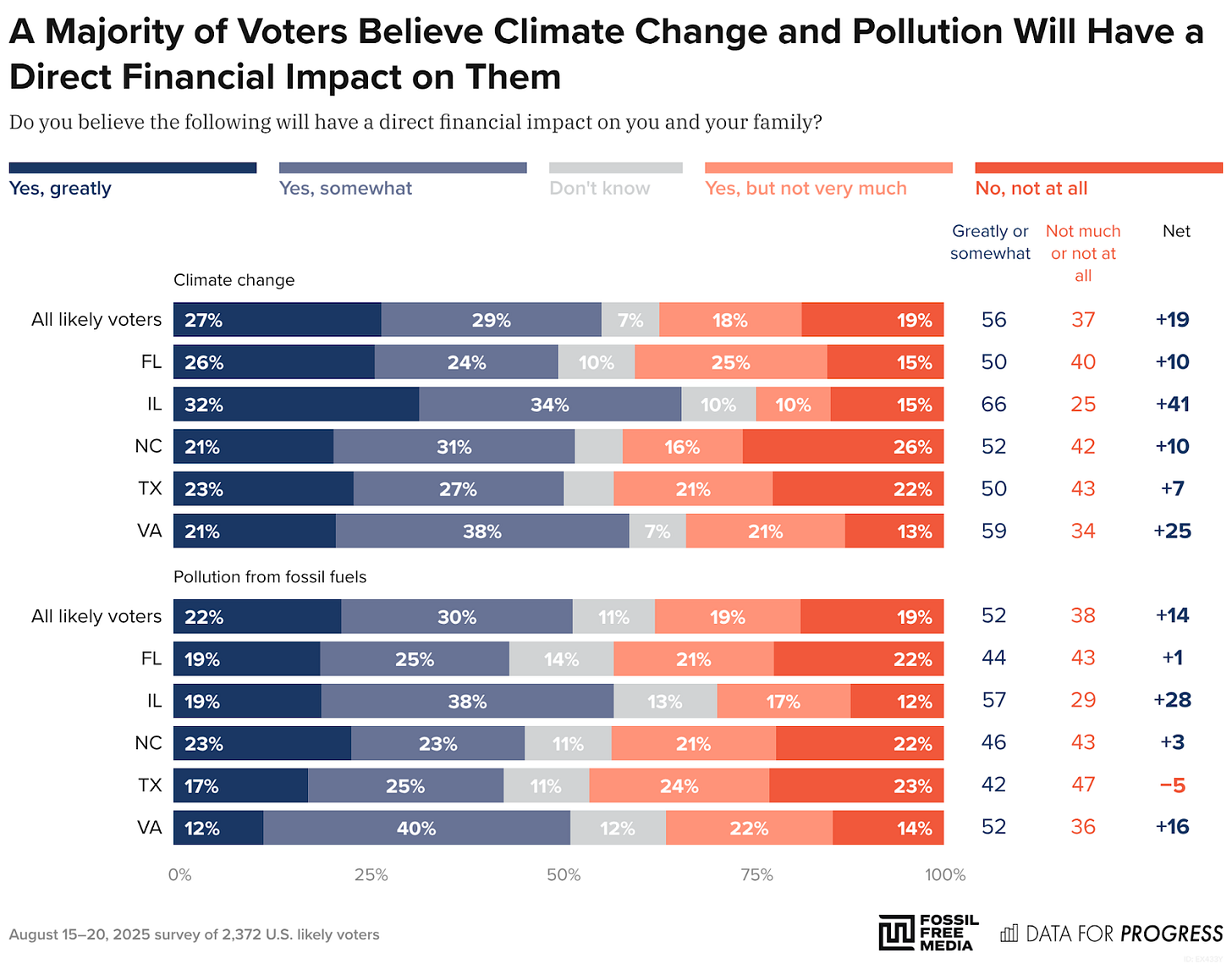 Bar chart of polling data from Data For Progress. Title: A Majority of Voters Believe Climate Change and Pollution Will Have a Direct Financial Impact on Them. Description: Do you believe the following will have a direct financial impact on you and your family? All likely voters — Greatly or somewhat: 56%, Not much or not at all: 37% FL — Greatly or somewhat: 50%, Not much or not at all: 40% IL — Greatly or somewhat: 66%, Not much or not at all: 24% NC — Greatly or somewhat: 52%, Not much or not at all: 42% TX — Greatly or somewhat: 51%, Not much or not at all: 43% VA — Greatly or somewhat: 59%, Not much or not at all: 33% All likely voters — Greatly or somewhat: 52%, Not much or not at all: 37% FL — Greatly or somewhat: 44%, Not much or not at all: 43% IL — Greatly or somewhat: 57%, Not much or not at all: 29% NC — Greatly or somewhat: 46%, Not much or not at all: 43% TX — Greatly or somewhat: 43%, Not much or not at all: 46% VA — Greatly or somewhat: 51%, Not much or not at all: 36%  August 15–20, 2025 survey of 2,372 U.S. likely voters.